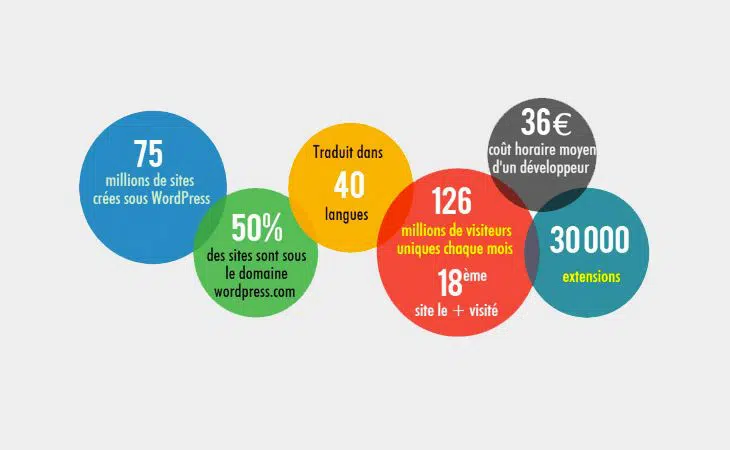chiffres-wordpress